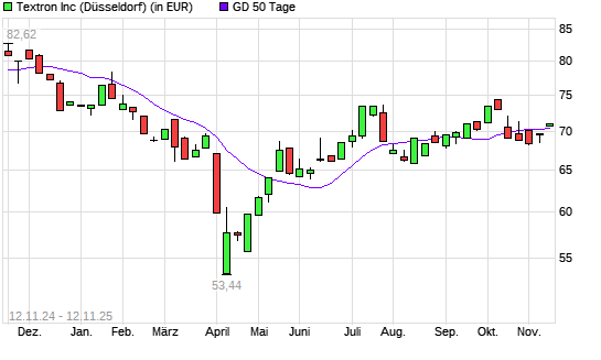 Textron-Aktie über 50-Tage-Linie