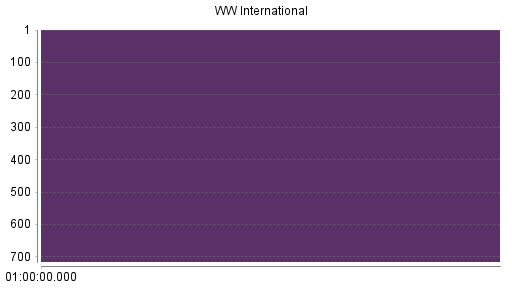 BOTSI®-Advisor Hochstufung Weight Watchers International von Rang 609 auf Rang 608