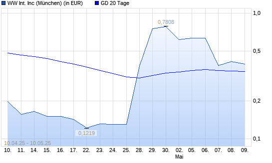 Weight Watchers International-Aktie unter 20-Tage-Linie