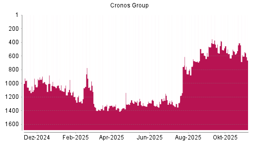 BOTSI®-Advisor Abstufung Cronos Group von Rang 646 auf Rang 647