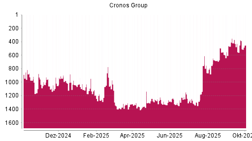 BOTSI®-Advisor Abstufung Cronos Group von Rang 816 auf Rang 846