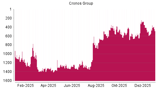 BOTSI®-Advisor Hochstufung Cronos Group von Rang 1054 auf Rang 944