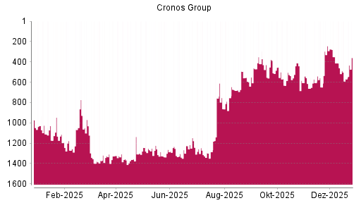 BOTSI®-Advisor Abstufung Cronos Group von Rang 460 auf ...