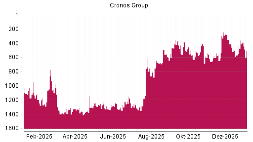 BOTSI®-Advisor Abstufung Cronos Group von Rang 1043 auf Rang 1054