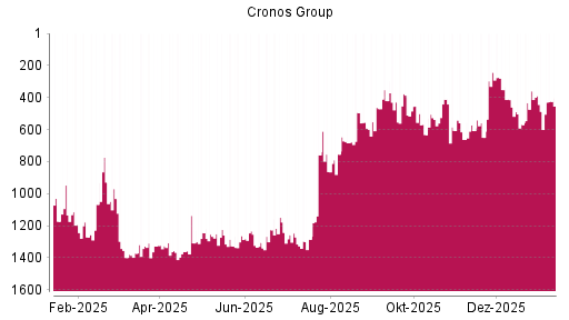 BOTSI®-Advisor Hochstufung Cronos Group von Rang 429 auf ...