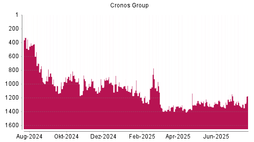 BOTSI®-Advisor Hochstufung Cronos Group von Rang 1327 auf ...