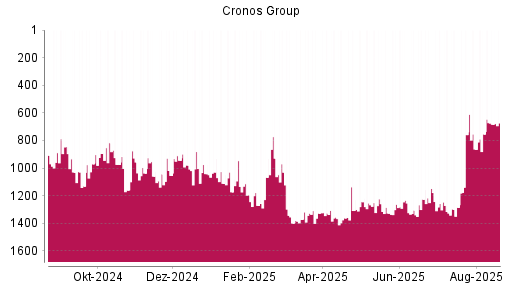 BOTSI®-Advisor Hochstufung Cronos Group von Rang 1226 auf ...