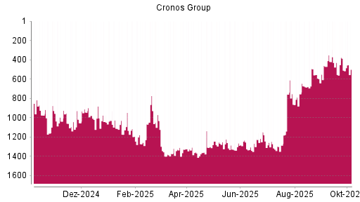 BOTSI®-Advisor Hochstufung Cronos Group von Rang 836 auf Rang 826