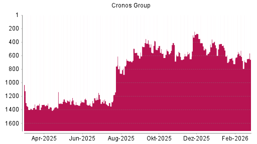 BOTSI®-Advisor Abstufung Cronos Group von Rang 607 auf ...