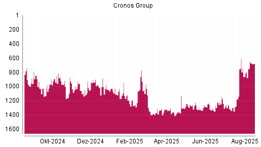 BOTSI®-Advisor Hochstufung Cronos Group von Rang 754 auf ...