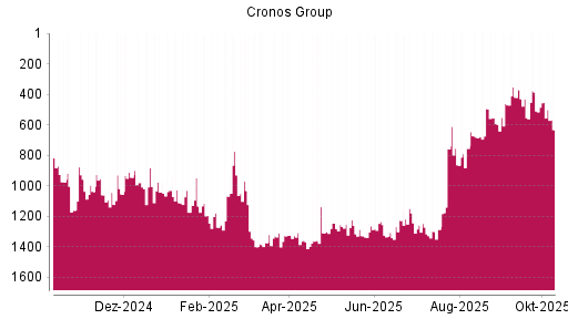 BOTSI®-Advisor Abstufung Cronos Group von Rang 796 auf Rang 836