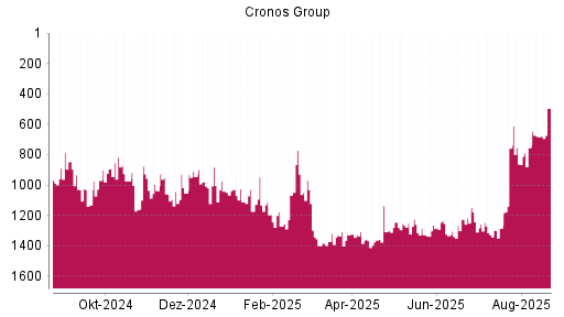 BOTSI®-Advisor Hochstufung Cronos Group von Rang 672 auf Rang 604