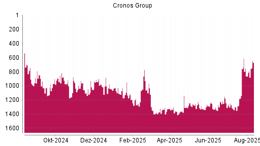 BOTSI®-Advisor Hochstufung Cronos Group von Rang 1328 auf ...