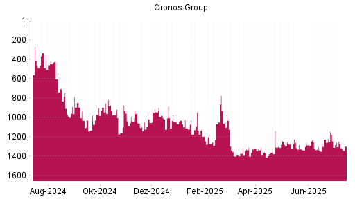 BOTSI®-Advisor belässt Cronos Group weiter auf Rang 657