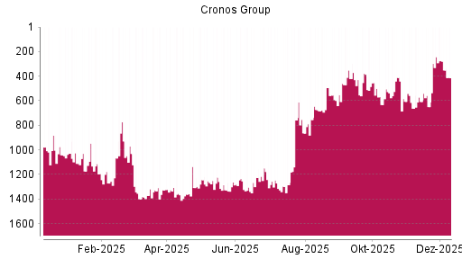 BOTSI®-Advisor Abstufung Cronos Group von Rang 243 auf ...