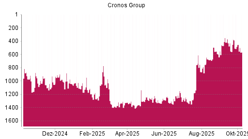 BOTSI®-Advisor Hochstufung Cronos Group von Rang 429 auf ...