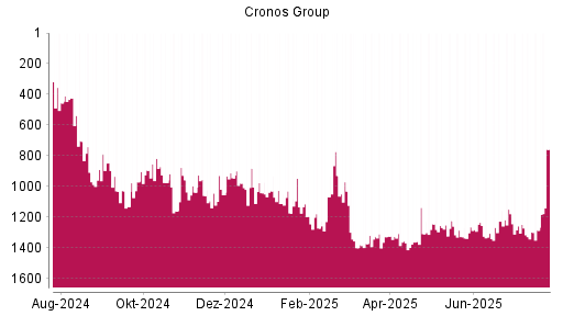 BOTSI®-Advisor Hochstufung Cronos Group von Rang 1267 auf ...