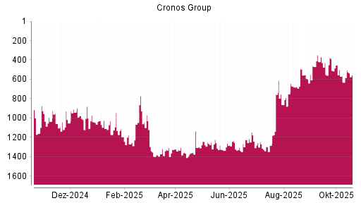 BOTSI®-Advisor Abstufung Cronos Group von Rang 641 auf Rang 642