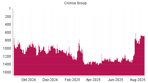 BOTSI®-Advisor Hochstufung Cronos Group von Rang 574 auf Rang 556