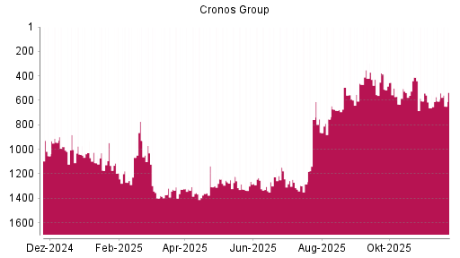BOTSI®-Advisor Abstufung Cronos Group von Rang 606 auf ...