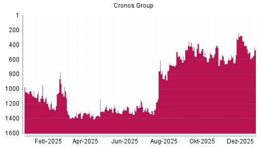 BOTSI®-Advisor Abstufung Cronos Group von Rang 386 auf ...