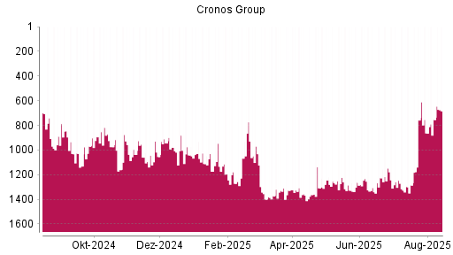 BOTSI®-Advisor Hochstufung Cronos Group von Rang 563 auf Rang 509