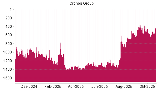 BOTSI®-Advisor Hochstufung Cronos Group von Rang 1327 auf ...