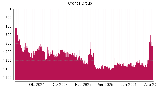 BOTSI®-Advisor Hochstufung Cronos Group von Rang 1327 auf ...