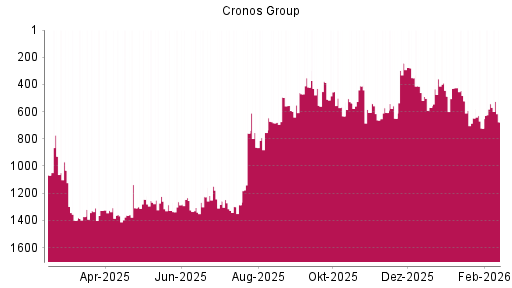 BOTSI®-Advisor Abstufung Cronos Group von Rang 542 auf ...
