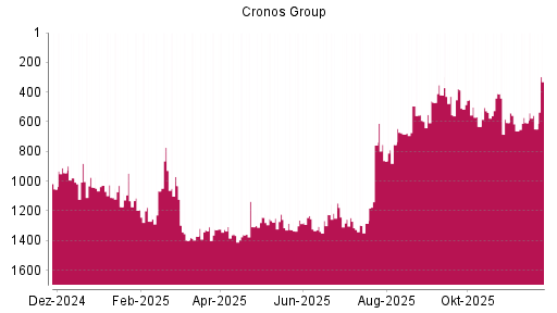 BOTSI®-Advisor Abstufung Cronos Group von Rang 607 auf ...