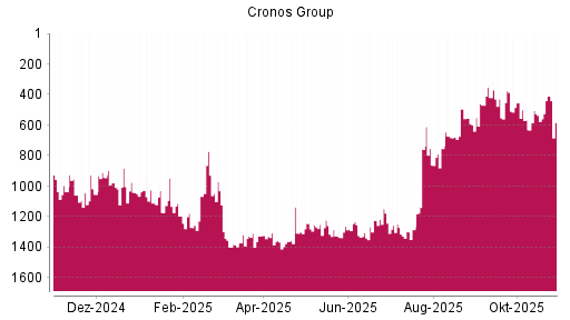BOTSI®-Advisor Abstufung Cronos Group von Rang 641 auf Rang 642