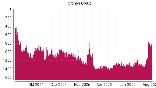 BOTSI®-Advisor Abstufung Cronos Group von Rang 1244 auf ...