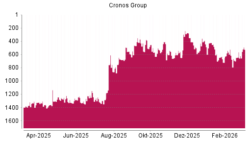 BOTSI®-Advisor Hochstufung Cronos Group von Rang 632 auf ...