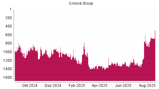 BOTSI®-Advisor Abstufung Cronos Group von Rang 1244 auf ...