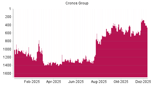 BOTSI®-Advisor Abstufung Cronos Group von Rang 351 auf ...