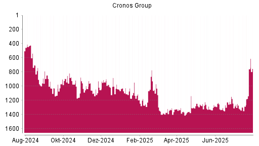 BOTSI®-Advisor Hochstufung Cronos Group von Rang 1054 auf Rang 944