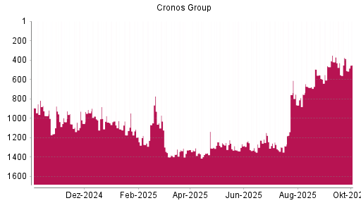 BOTSI®-Advisor Abstufung Cronos Group von Rang 729 auf Rang 748