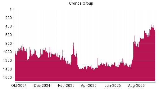 BOTSI®-Advisor Hochstufung Cronos Group von Rang 563 auf Rang 509