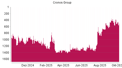 BOTSI®-Advisor Hochstufung Cronos Group von Rang 1362 auf ...