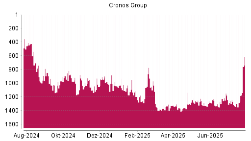 BOTSI®-Advisor Hochstufung Cronos Group von Rang 1305 auf ...