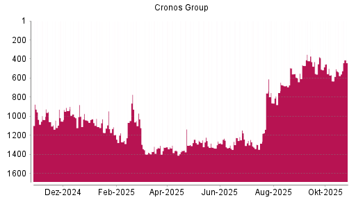 BOTSI®-Advisor Abstufung Cronos Group von Rang 637 auf Rang 639
