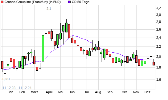 Cronos Group-Aktie unter 50-Tage-Linie