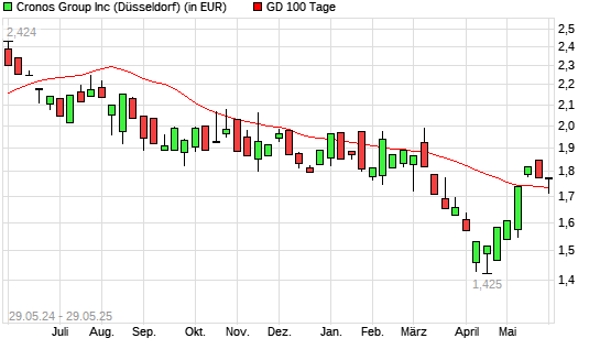 Cronos Group-Aktie unter 100-Tage-Linie