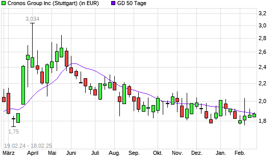 Cronos Group-Aktie unter 50-Tage-Linie