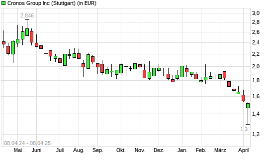 Cronos Group-Aktie mit neuem 5-Jahres-Tief
