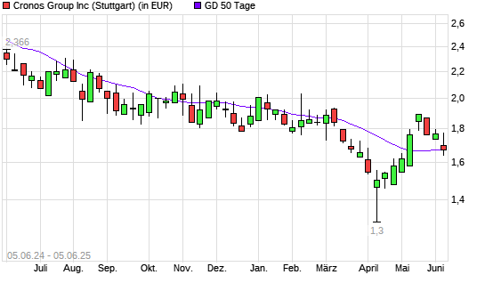 Cronos Group-Aktie über 50-Tage-Linie