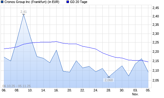 Cronos Group-Aktie über 20-Tage-Linie