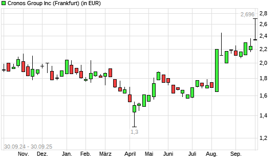 Cronos Group-Aktie mit neuem 12-Monats-Hoch