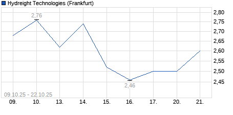 Chart