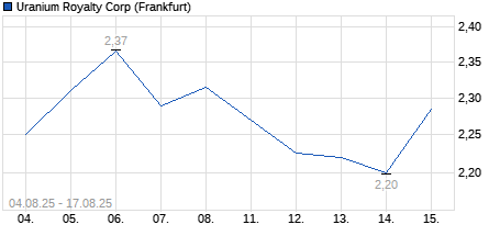 Chart